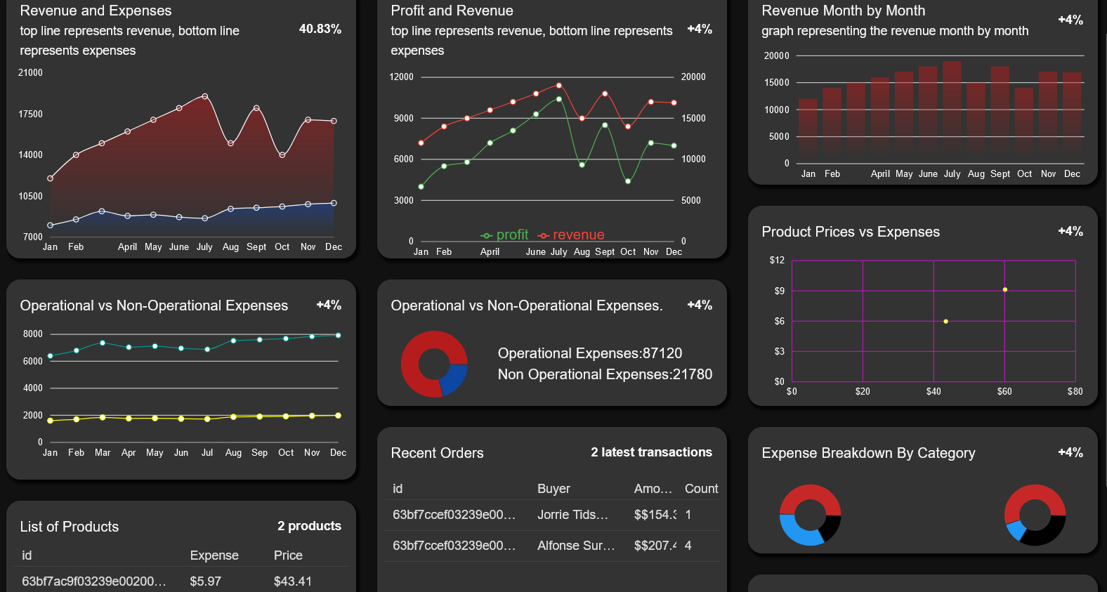 Dashboard showing financial data
